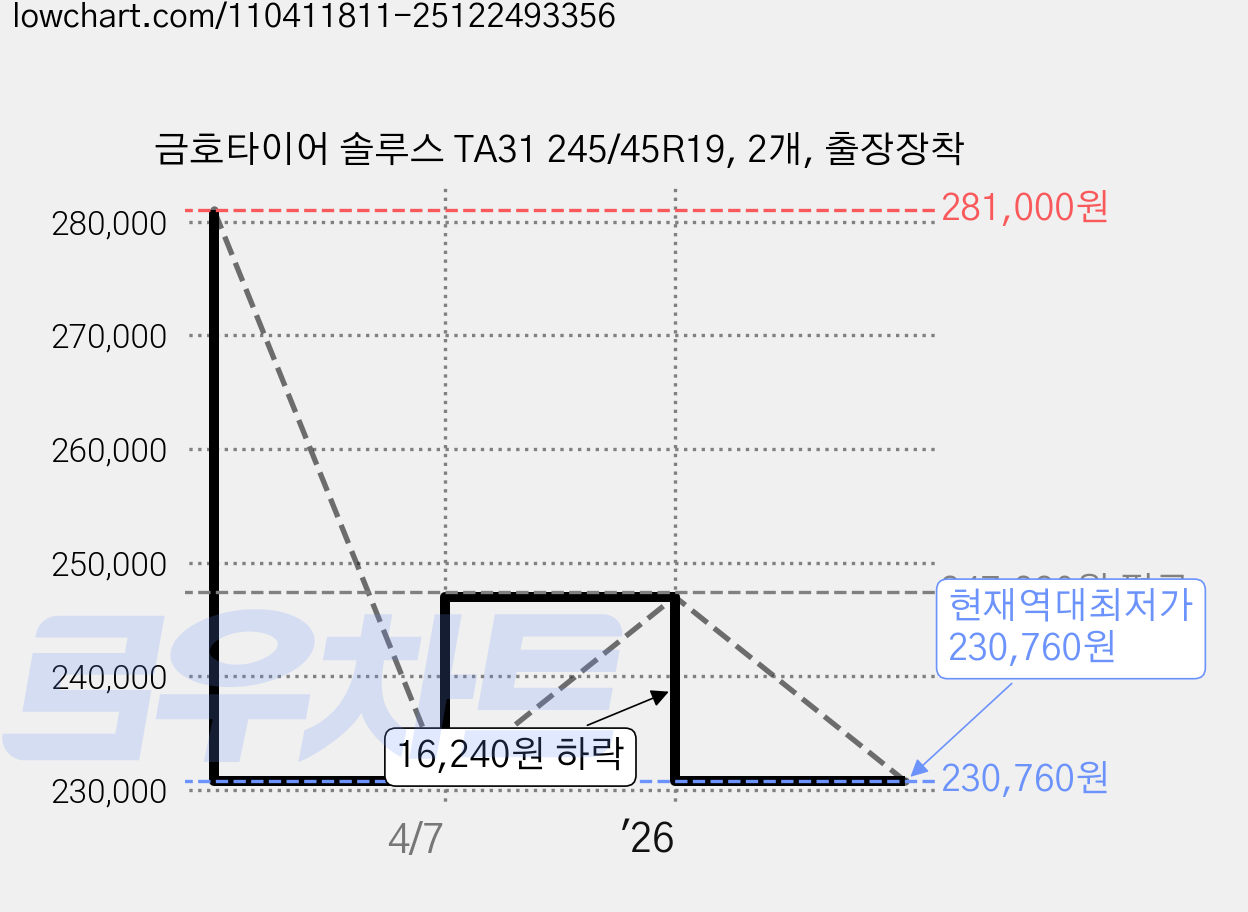 금호타이어 솔루스 TA31 245/45R19, 2개, 출장장착 가격 변동 차트, 현재가 230,760원, 역대최저가