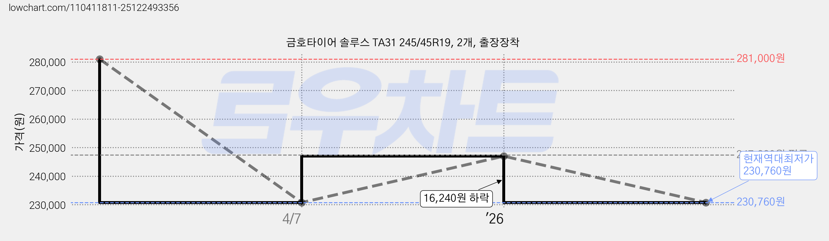 금호타이어 솔루스 TA31 245/45R19, 2개, 출장장착 가격 변동 차트, 현재가 230,760원, 역대최저가