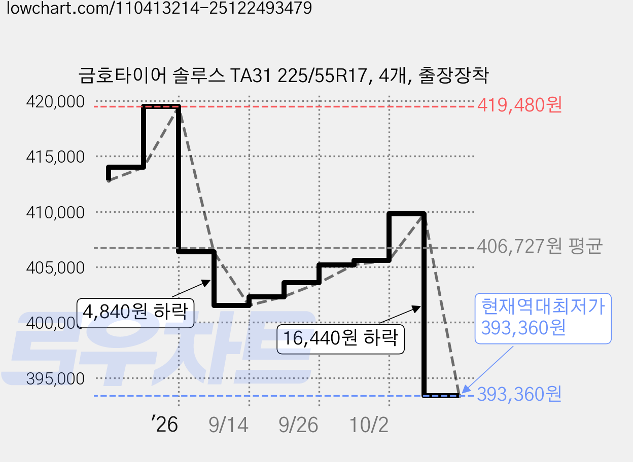 금호타이어 솔루스 TA31 225/55R17, 4개, 출장장착 가격 변동 차트, 현재가 393,360원, 역대최저가