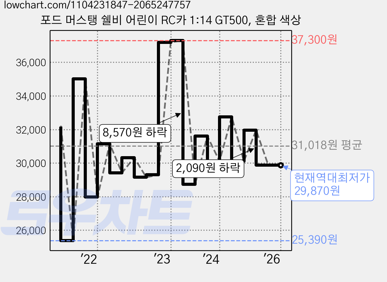 포드 머스탱 쉘비 어린이 RC카 1:14 GT500, 혼합 색상 가격 변동 차트, 현재가 29,870원, 역대최저가