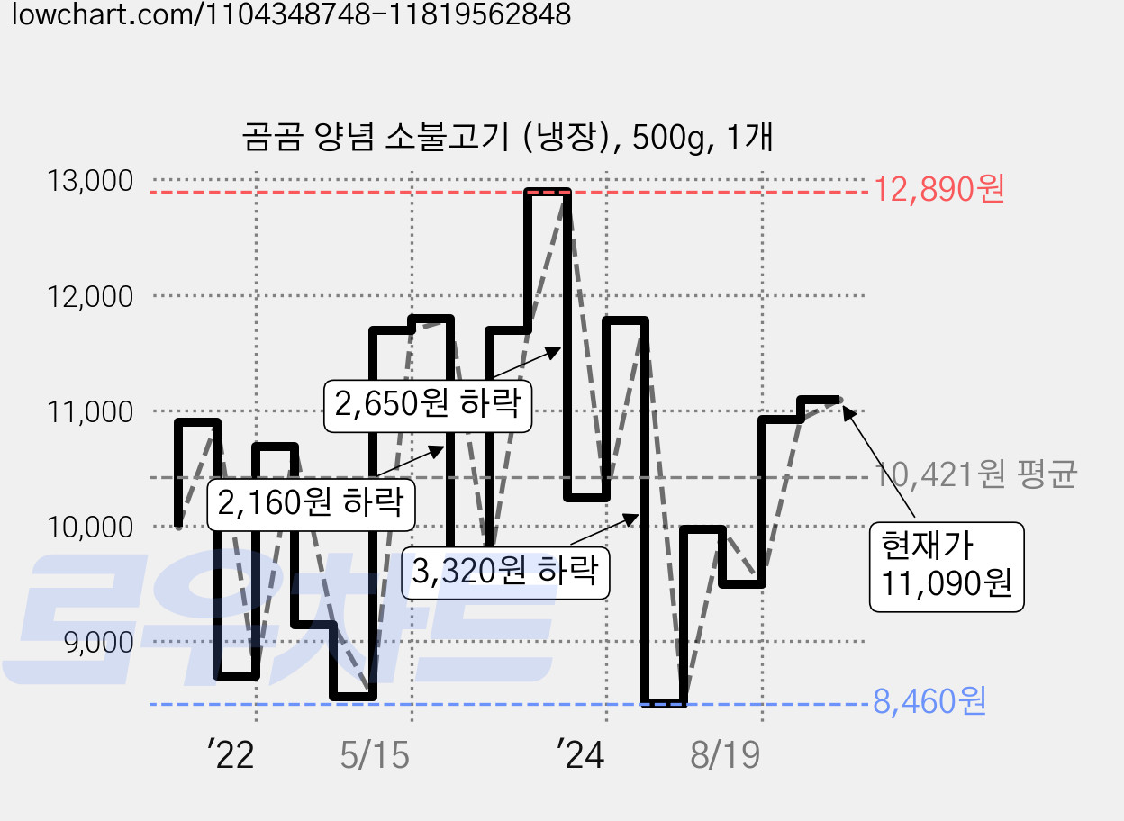 곰곰 양념 소불고기 (냉장), 500g, 1개 가격 변동 차트, 현재가 11,090원, 관측 최저가 8,460원