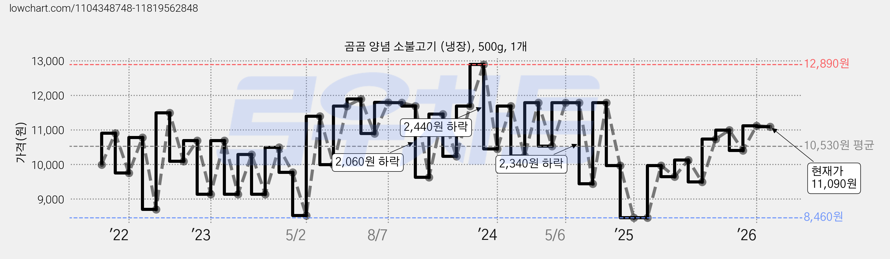 곰곰 양념 소불고기 (냉장), 500g, 1개 가격 변동 차트, 현재가 11,090원, 관측 최저가 8,460원