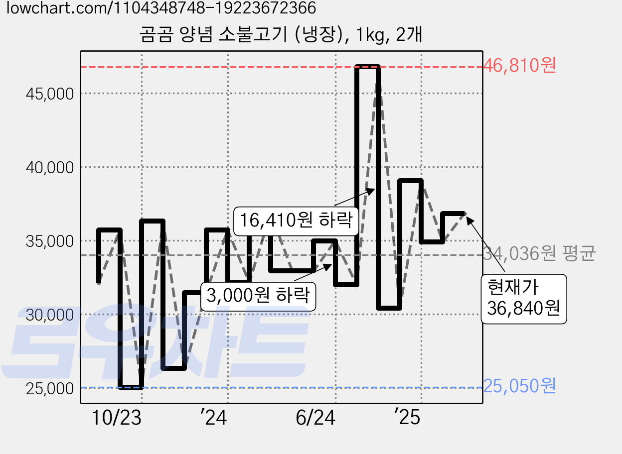 곰곰 양념 소불고기 (냉장), 1kg, 2개 가격 변동 차트, 현재가 36,840원, 관측 최저가 25,050원