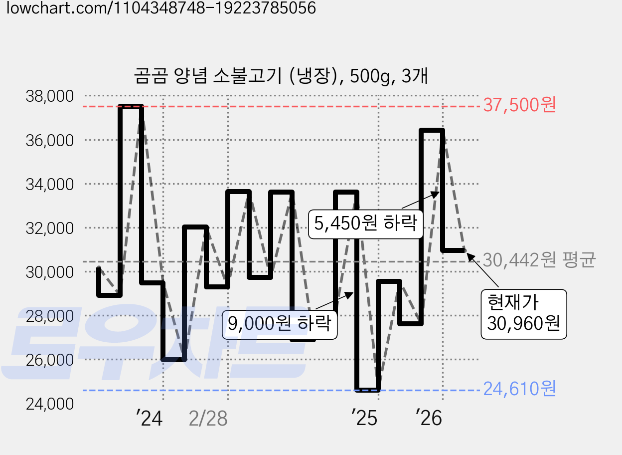 곰곰 양념 소불고기 (냉장), 500g, 3개 가격 변동 차트, 현재가 30,960원, 관측 최저가 24,610원