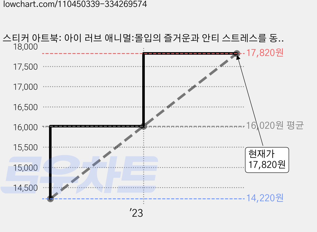 스티커 아트북: 아이 러브 애니멀:몰입의 즐거운과 안티 스트레스를 동시에!, 아트인북, 아트인북 기획팀 가격 변동 차트, 현재가 17,820원, 관측 최저가 14,220원