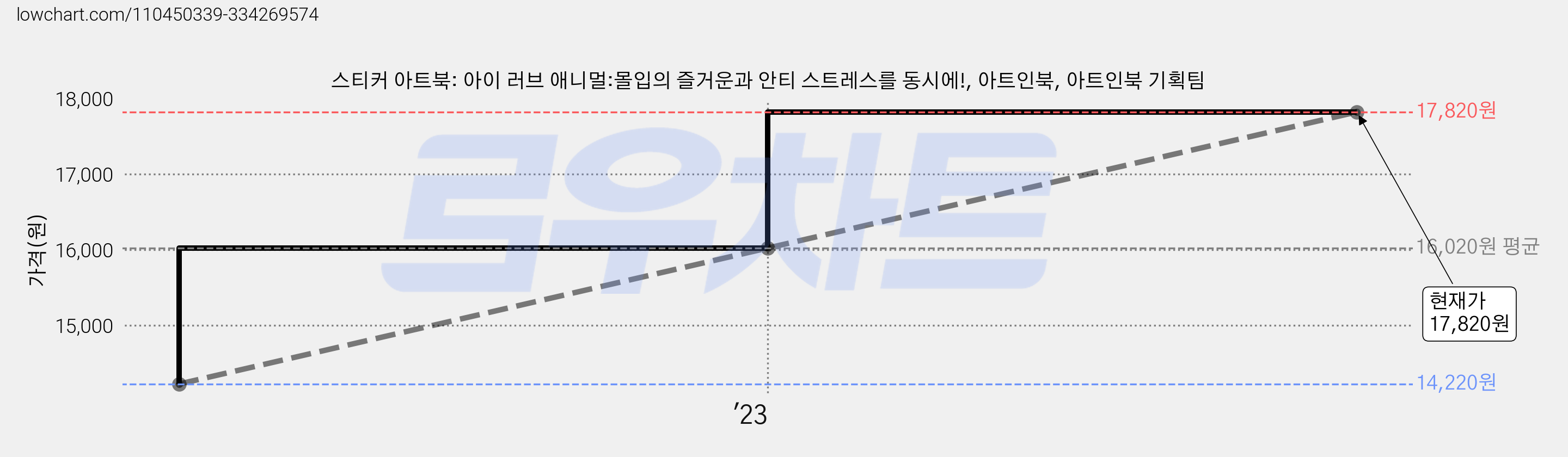 스티커 아트북: 아이 러브 애니멀:몰입의 즐거운과 안티 스트레스를 동시에!, 아트인북, 아트인북 기획팀 가격 변동 차트, 현재가 17,820원, 관측 최저가 14,220원