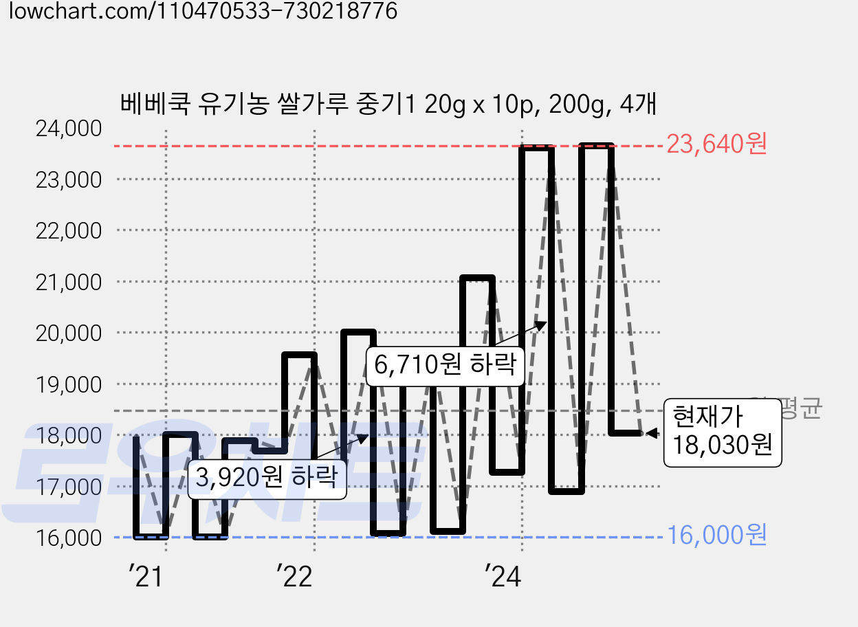 베베쿡 유기농 쌀가루 중기1 20g x 10p, 200g, 4개 가격 변동 차트, 현재가 18,030원, 관측 최저가 14,130원