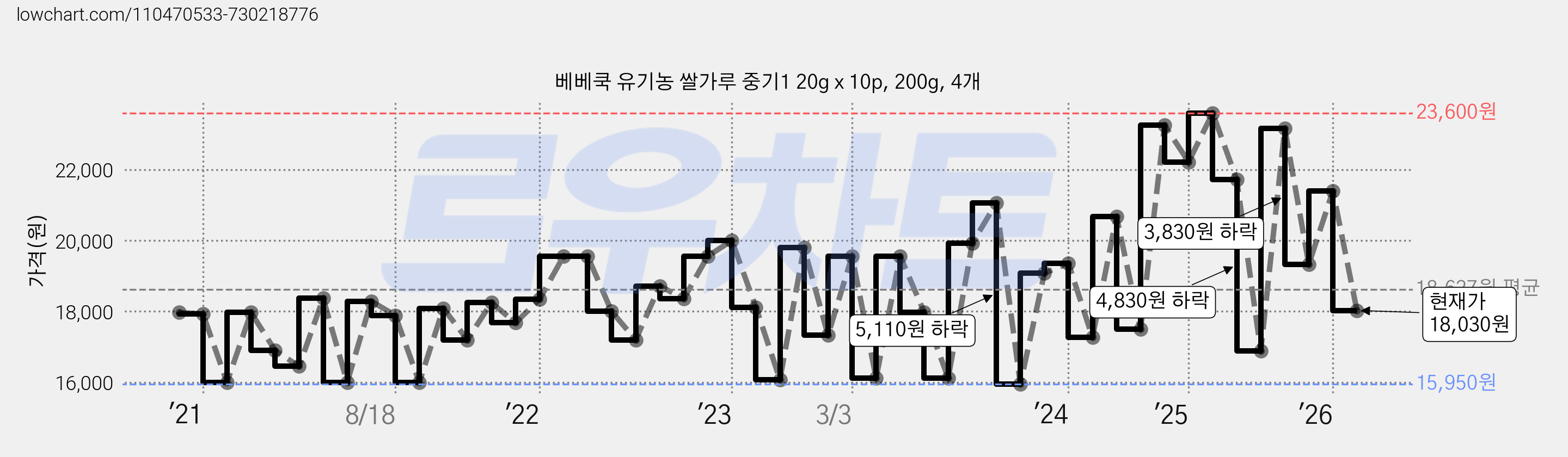 베베쿡 유기농 쌀가루 중기1 20g x 10p, 200g, 4개 가격 변동 차트, 현재가 18,030원, 관측 최저가 14,130원