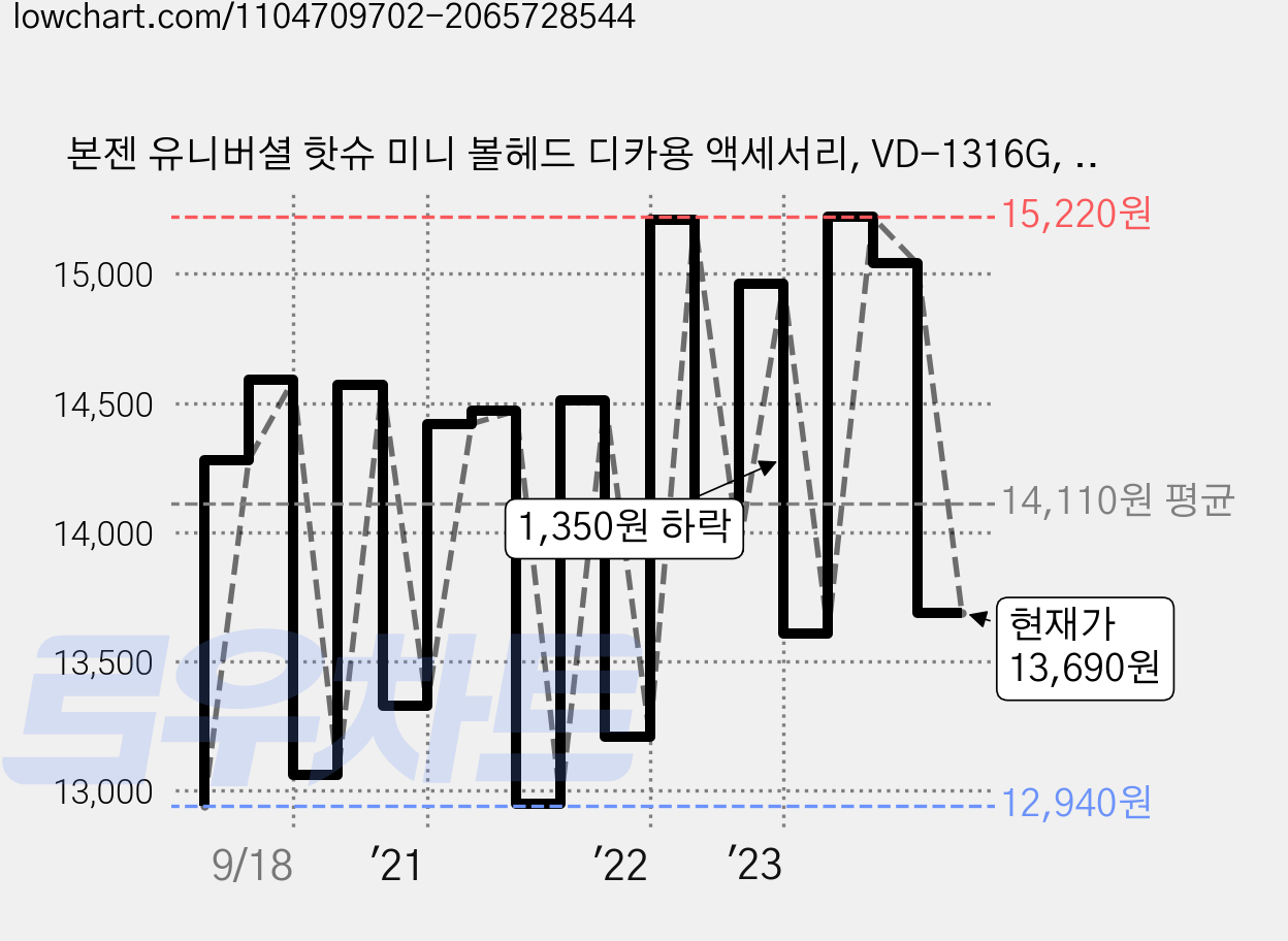 본젠 유니버셜 핫슈 미니 볼헤드 디카용 액세서리, VD-1316G, 1개 가격 변동 차트, 현재가 13,690원, 관측 최저가 12,920원