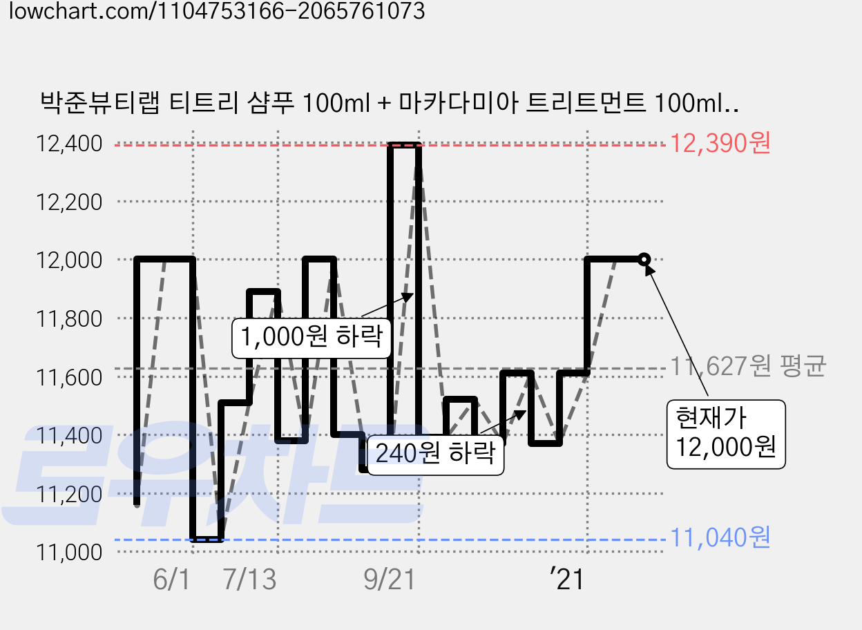 박준뷰티랩 티트리 샴푸 100ml + 마카다미아 트리트먼트 100ml 세트, 1세트 가격 변동 차트, 현재가 12,000원, 역대최저가