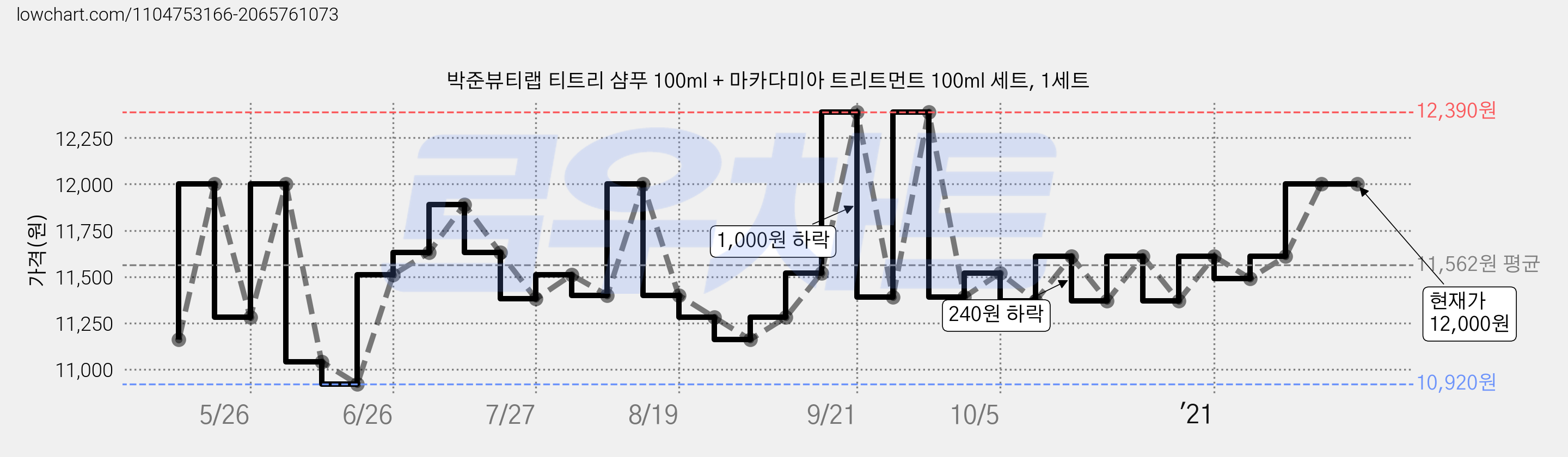 박준뷰티랩 티트리 샴푸 100ml + 마카다미아 트리트먼트 100ml 세트, 1세트 가격 변동 차트, 현재가 12,000원, 역대최저가
