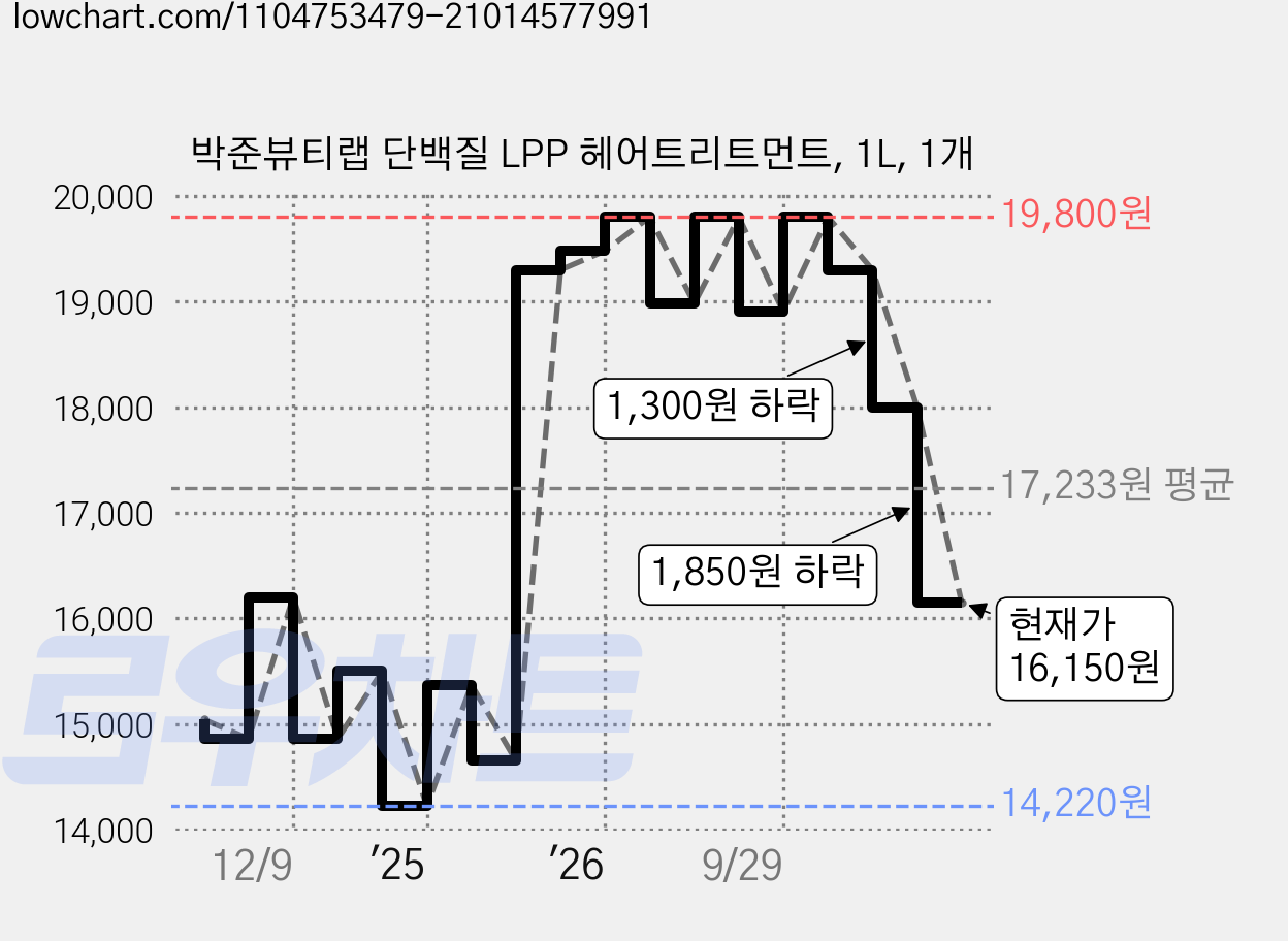 박준뷰티랩 단백질 LPP 헤어트리트먼트, 1L, 1개 가격 변동 차트, 현재가 16,150원, 관측 최저가 14,220원