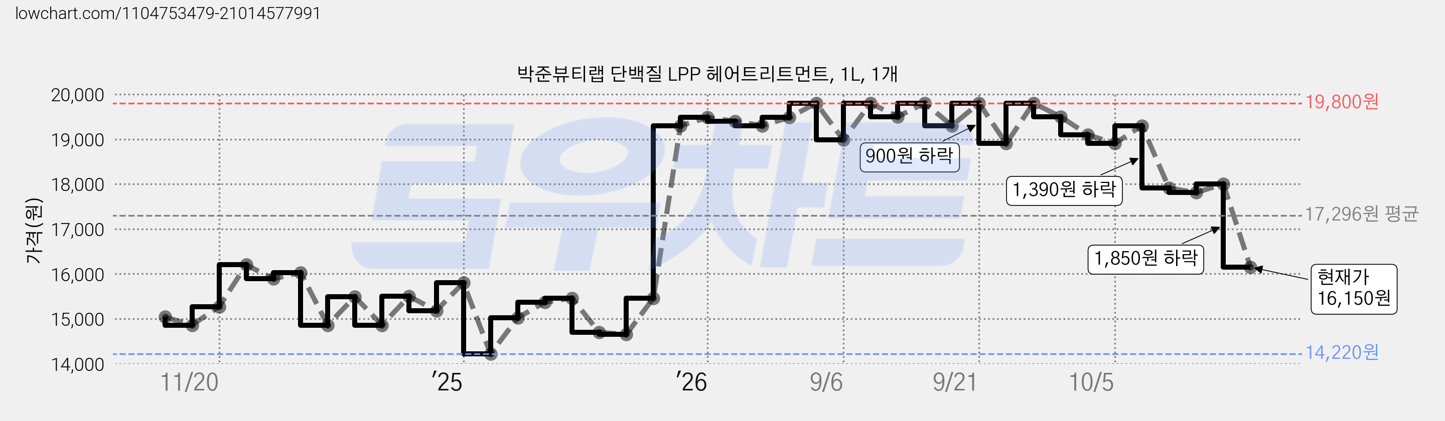 박준뷰티랩 단백질 LPP 헤어트리트먼트, 1L, 1개 가격 변동 차트, 현재가 16,150원, 관측 최저가 14,220원