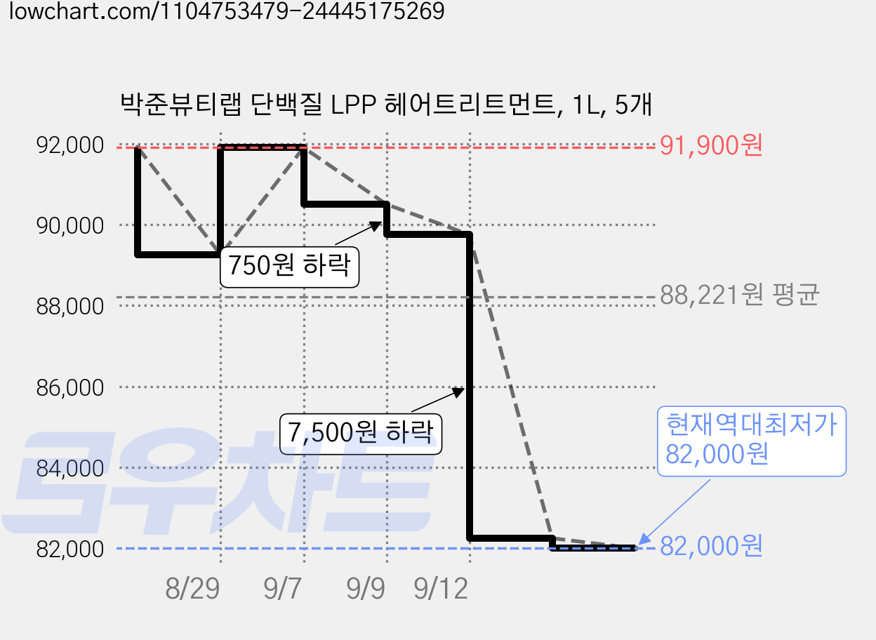 박준뷰티랩 단백질 LPP 헤어트리트먼트, 1L, 5개 가격 변동 차트, 현재가 82,000원, 역대최저가