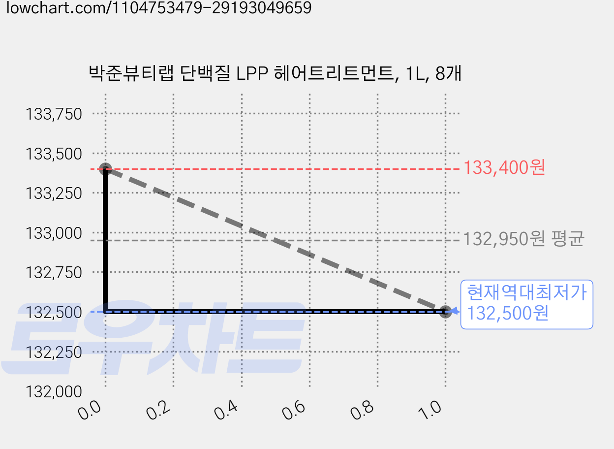 박준뷰티랩 단백질 LPP 헤어트리트먼트, 1L, 8개 가격 변동 차트, 현재가 132,500원, 역대최저가