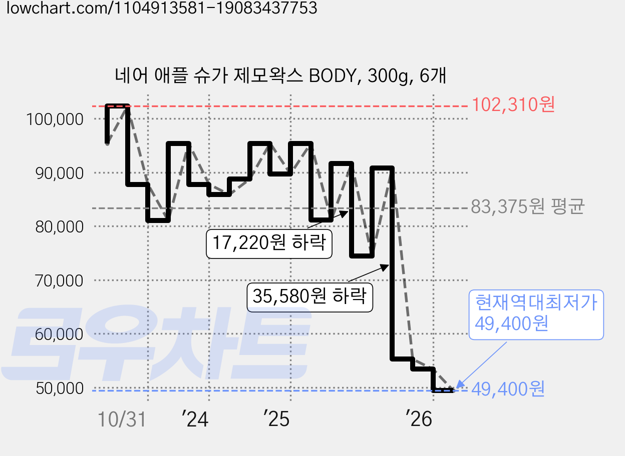 네어 애플 슈가 제모왁스 BODY, 300g, 6개 가격 변동 차트, 현재가 49,400원, 역대최저가