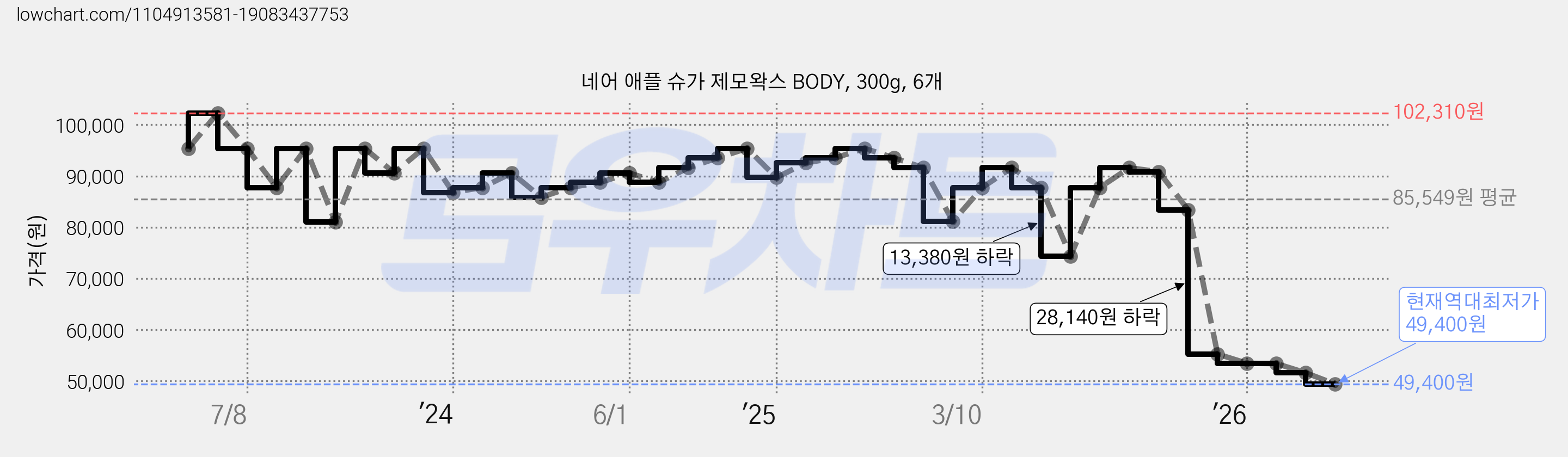 네어 애플 슈가 제모왁스 BODY, 300g, 6개 가격 변동 차트, 현재가 49,400원, 역대최저가