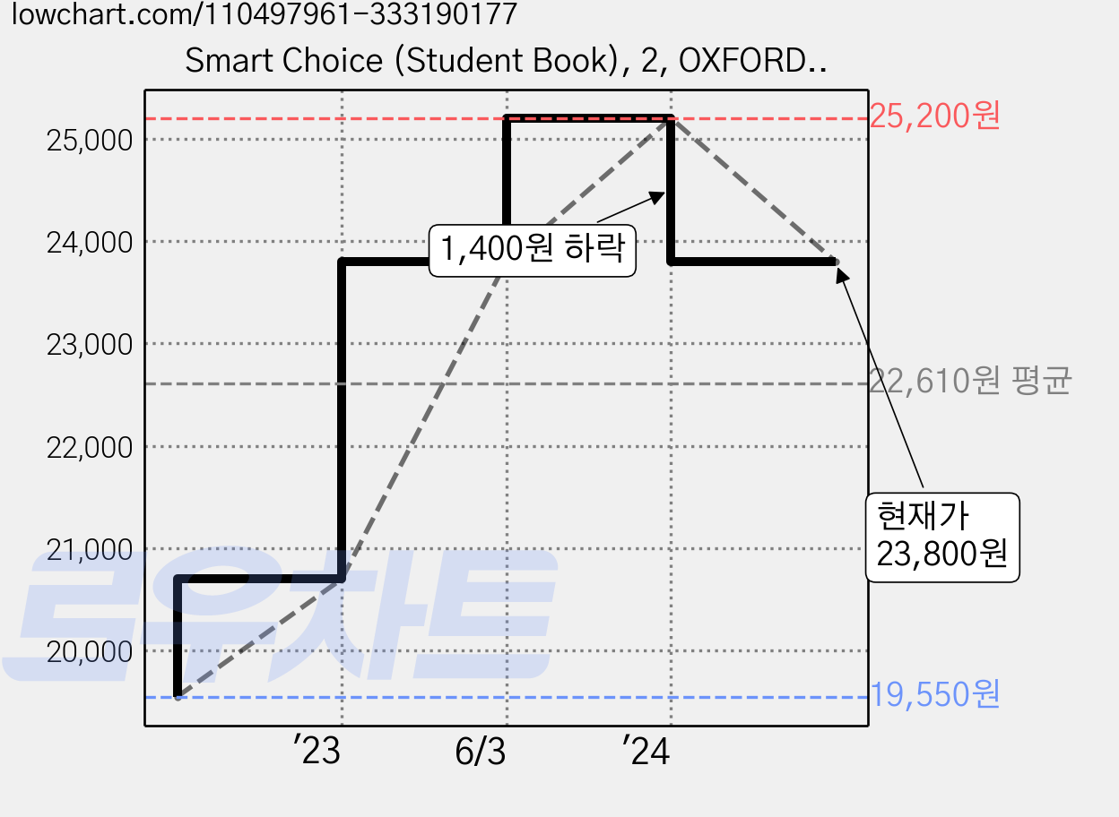 Smart Choice (Student Book), 2, OXFORDUNIVERSITYPRESS 가격 변동 차트, 현재가 23,800원, 관측 최저가 19,550원