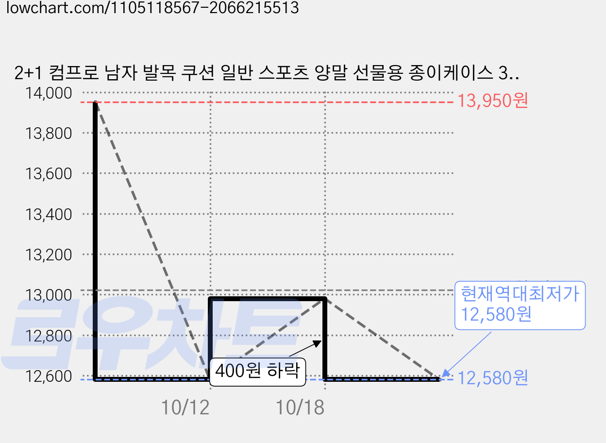 2+1 컴프로 남자 발목 쿠션 일반 스포츠 양말 선물용 종이케이스 3족세트, CSM-026 3족, 1개 가격 변동 차트, 현재가 12,580원, 역대최저가
