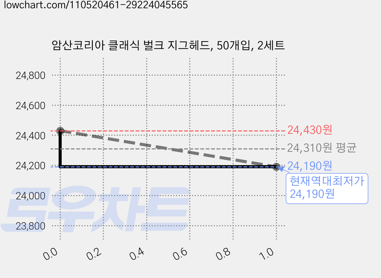 암산코리아 클래식 벌크 지그헤드, 50개입, 2세트 가격 변동 차트, 현재가 24,190원, 역대최저가