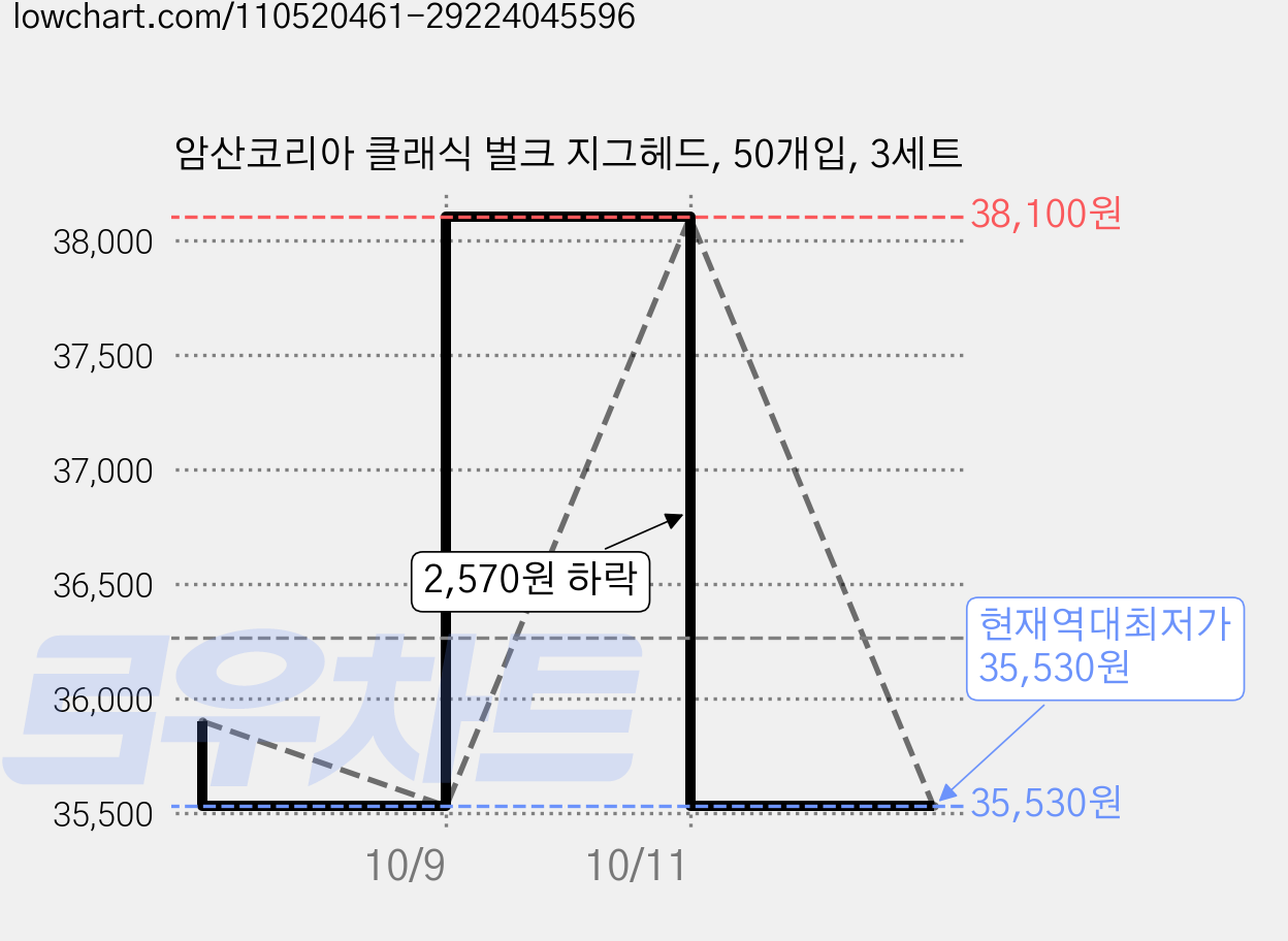 암산코리아 클래식 벌크 지그헤드, 50개입, 3세트 가격 변동 차트, 현재가 35,530원, 역대최저가