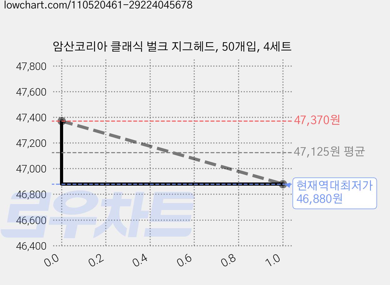 암산코리아 클래식 벌크 지그헤드, 50개입, 4세트 가격 변동 차트, 현재가 46,880원, 역대최저가