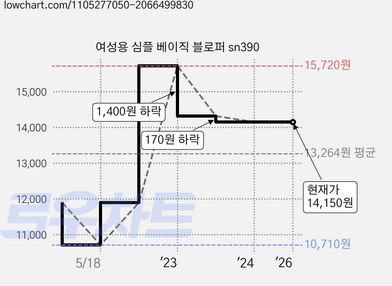 여성용 심플 베이직 블로퍼 sn390 가격 변동 차트, 현재가 14,150원, 역대최저가