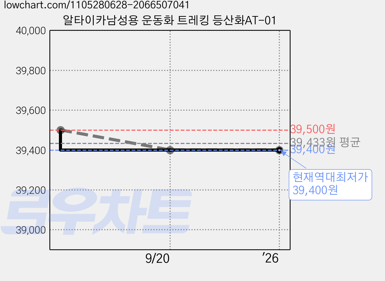 알타이카남성용 운동화 트레킹 등산화AT-01 가격 변동 차트, 현재가 39,400원, 역대최저가