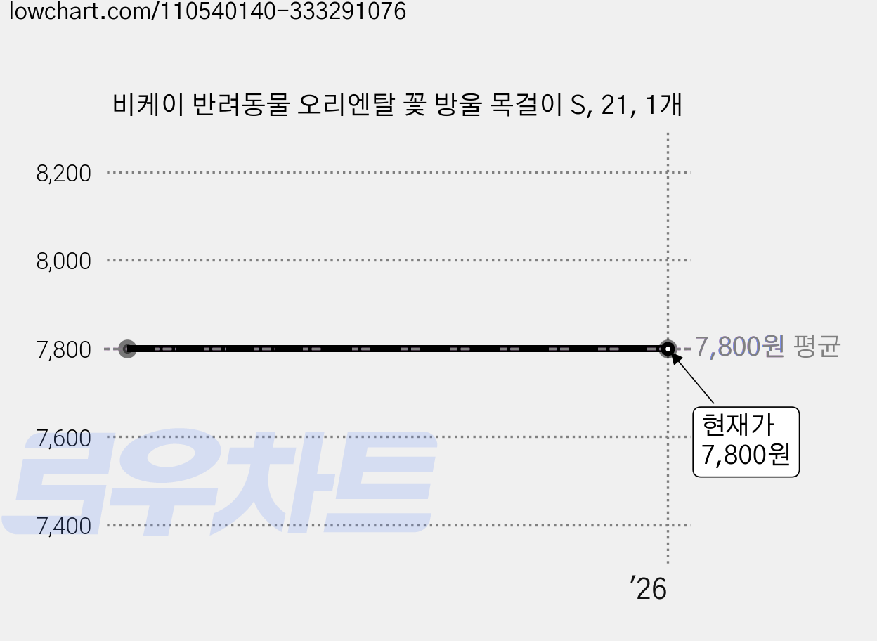 비케이 반려동물 오리엔탈 꽃 방울 목걸이 S, 21, 1개 가격 변동 차트, 현재가 7,800원
