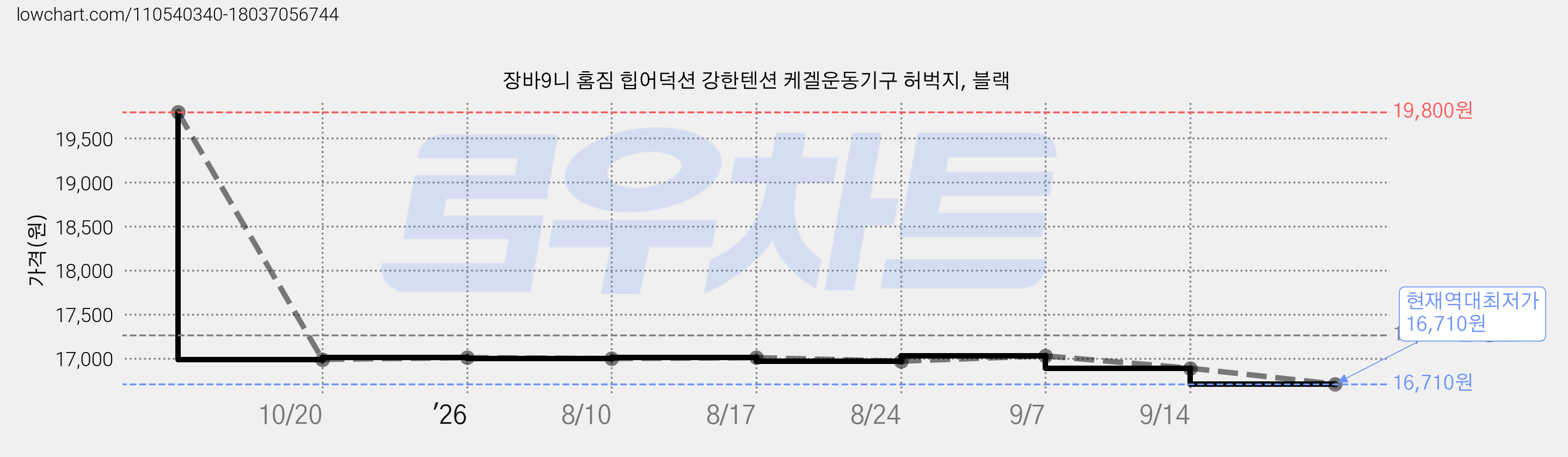 장바9니 홈짐 힙어덕션 강한텐션 케겔운동기구 허벅지, 블랙 가격 변동 차트, 현재가 16,710원, 역대최저가