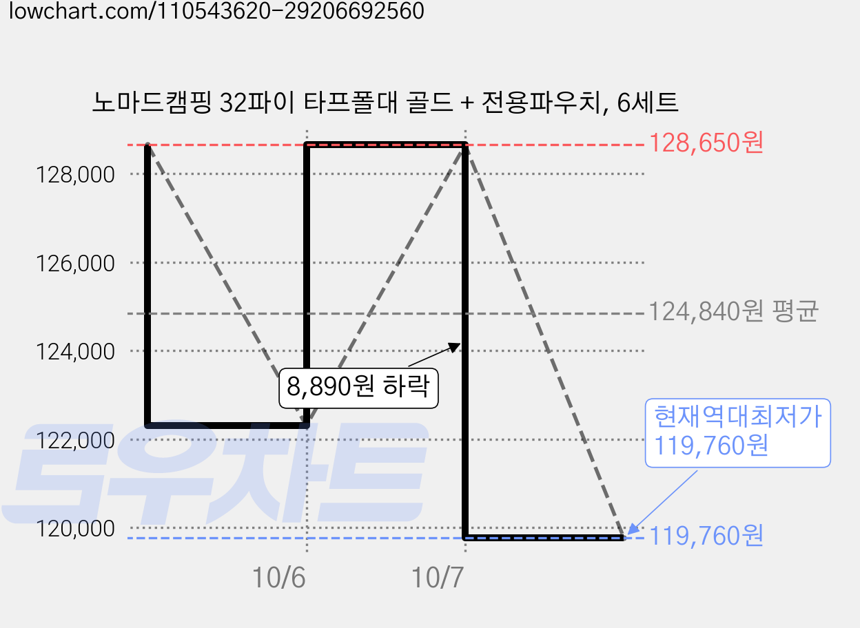 노마드캠핑 32파이 타프폴대 골드 + 전용파우치, 6세트 가격 변동 차트, 현재가 119,760원, 역대최저가