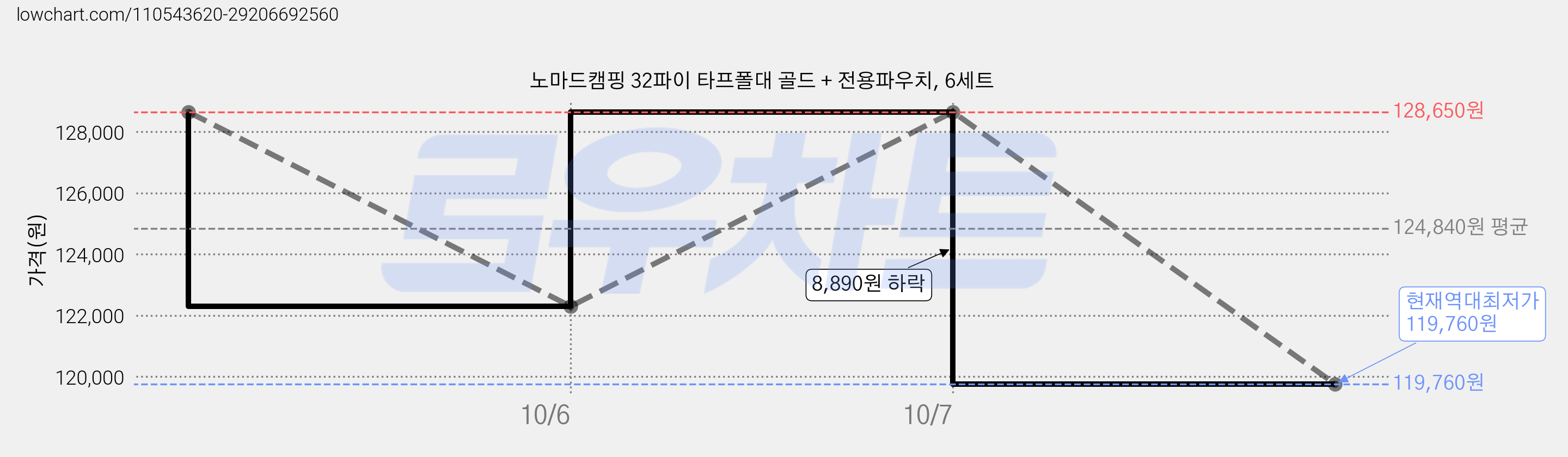 노마드캠핑 32파이 타프폴대 골드 + 전용파우치, 6세트 가격 변동 차트, 현재가 119,760원, 역대최저가