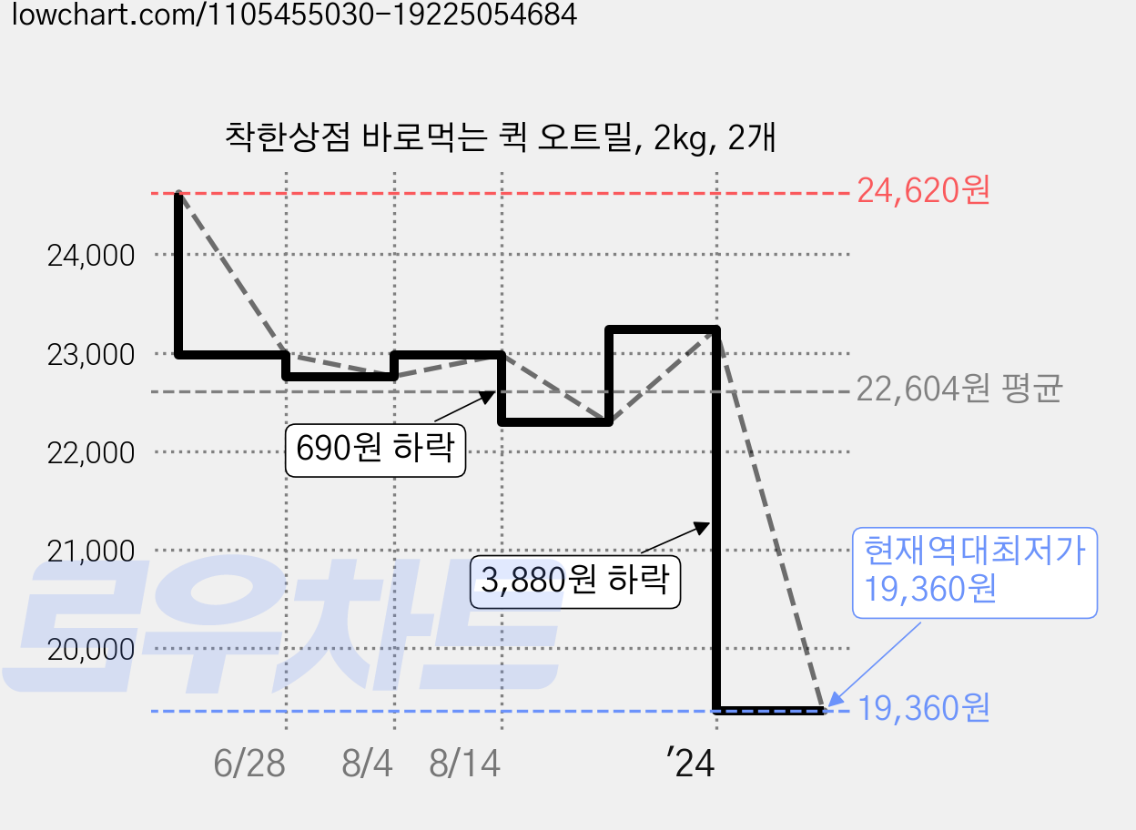 착한상점 바로먹는 퀵 오트밀, 2kg, 2개 가격 변동 차트, 현재가 19,360원, 역대최저가