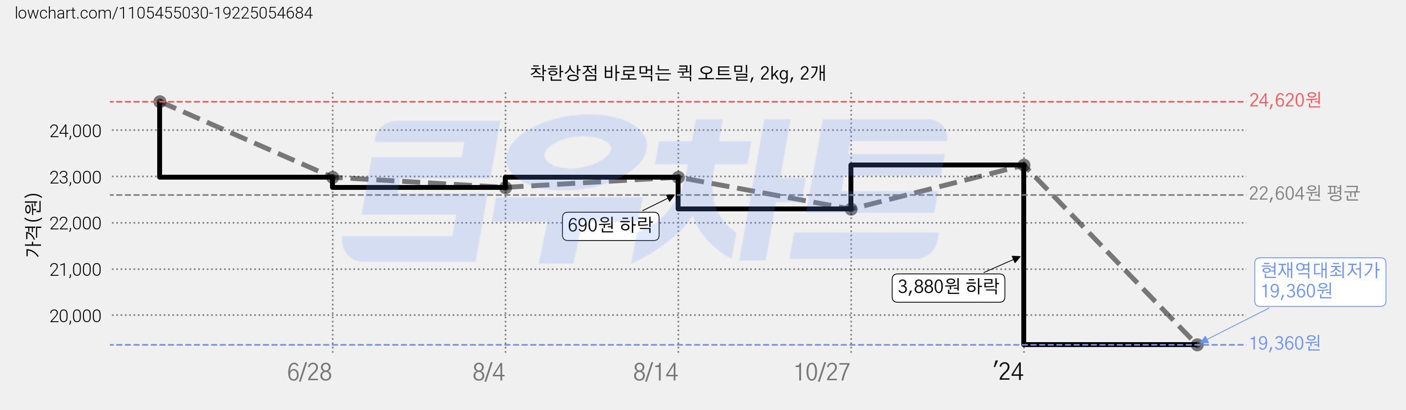 착한상점 바로먹는 퀵 오트밀, 2kg, 2개 가격 변동 차트, 현재가 19,360원, 역대최저가