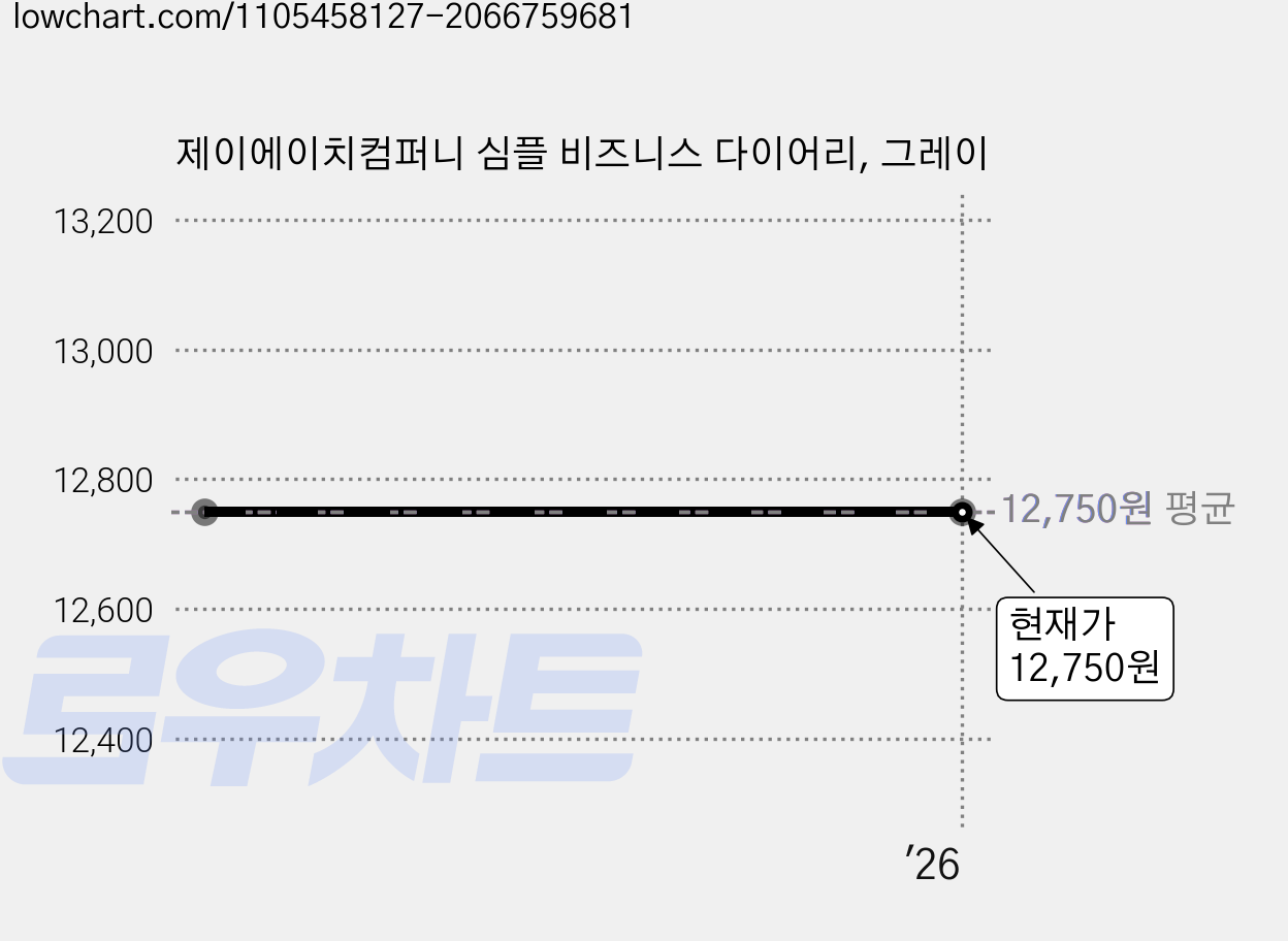 제이에이치컴퍼니 심플 비즈니스 다이어리, 그레이 가격 변동 차트, 현재가 12,750원
