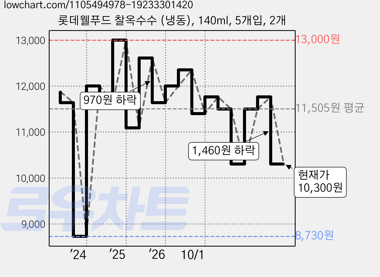 롯데웰푸드 찰옥수수 (냉동), 140ml, 5개입, 2개 가격 변동 차트, 현재가 10,300원, 관측 최저가 8,730원