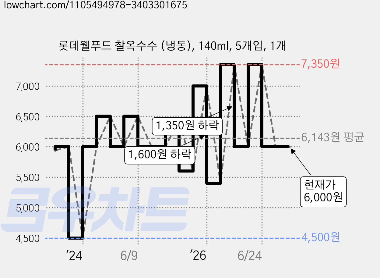 롯데웰푸드 찰옥수수 (냉동), 140ml, 5개입, 1개 가격 변동 차트, 현재가 6,000원, 관측 최저가 4,500원