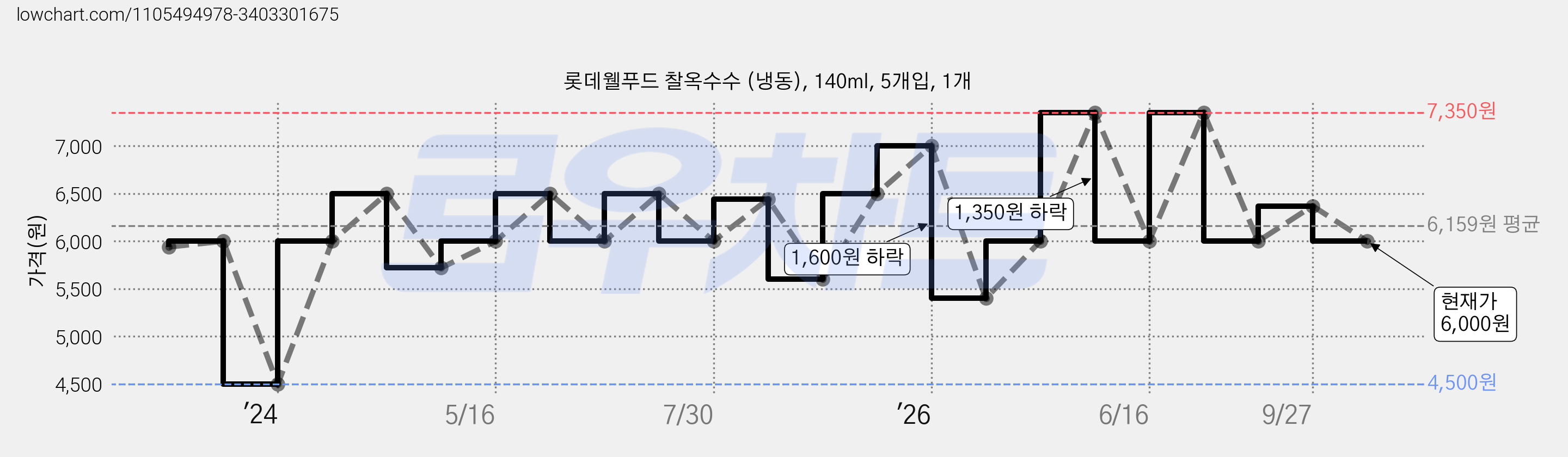 롯데웰푸드 찰옥수수 (냉동), 140ml, 5개입, 1개 가격 변동 차트, 현재가 6,000원, 관측 최저가 4,500원
