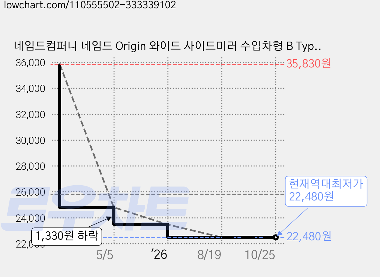 네임드컴퍼니 네임드 Origin 와이드 사이드미러 수입차형 B Type 열선, VOLKSWAGEN_티구안 전차종(2008년07~현재), 1세트 가격 변동 차트, 현재가 22,480원, 역대최저가