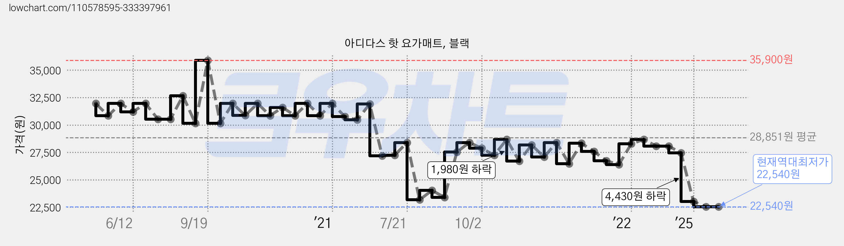 아디다스 핫 요가매트, 블랙 가격 변동 차트, 현재가 22,540원, 역대최저가