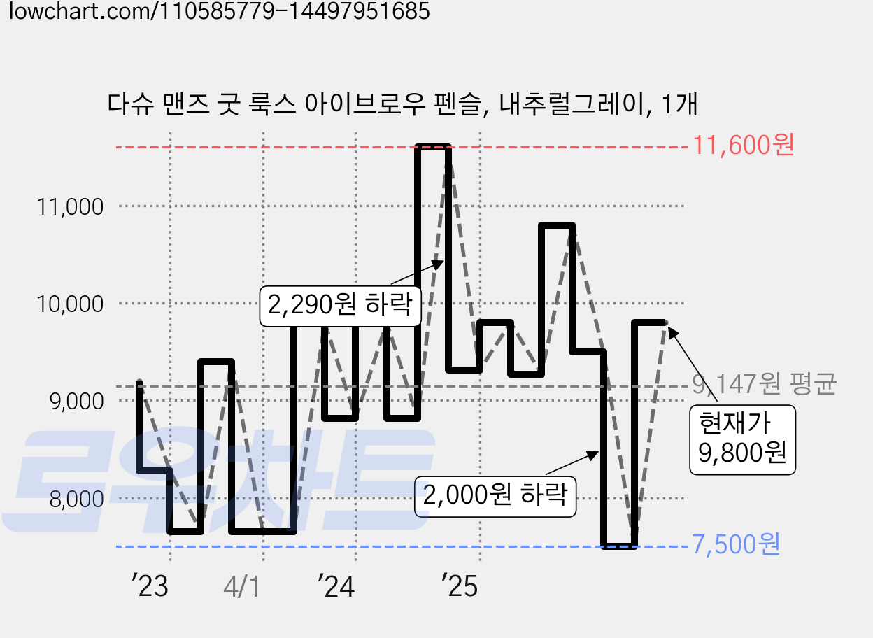 다슈 맨즈 굿 룩스 아이브로우 펜슬, 내추럴그레이, 1개 가격 변동 차트, 현재가 9,800원, 관측 최저가 7,500원
