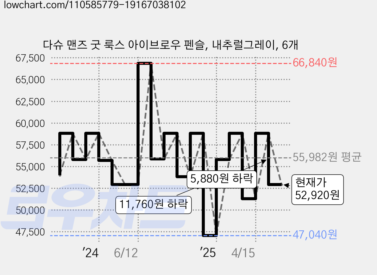 다슈 맨즈 굿 룩스 아이브로우 펜슬, 내추럴그레이, 6개 가격 변동 차트, 현재가 52,920원, 관측 최저가 47,040원