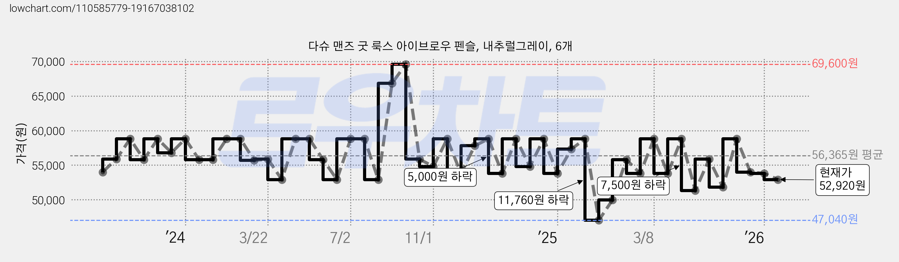 다슈 맨즈 굿 룩스 아이브로우 펜슬, 내추럴그레이, 6개 가격 변동 차트, 현재가 52,920원, 관측 최저가 47,040원