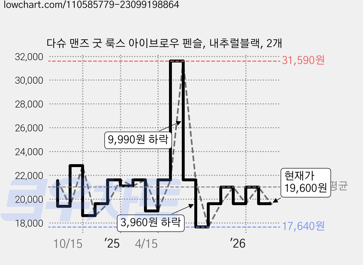 다슈 맨즈 굿 룩스 아이브로우 펜슬, 내추럴블랙, 2개 가격 변동 차트, 현재가 17,640원, 역대최저가