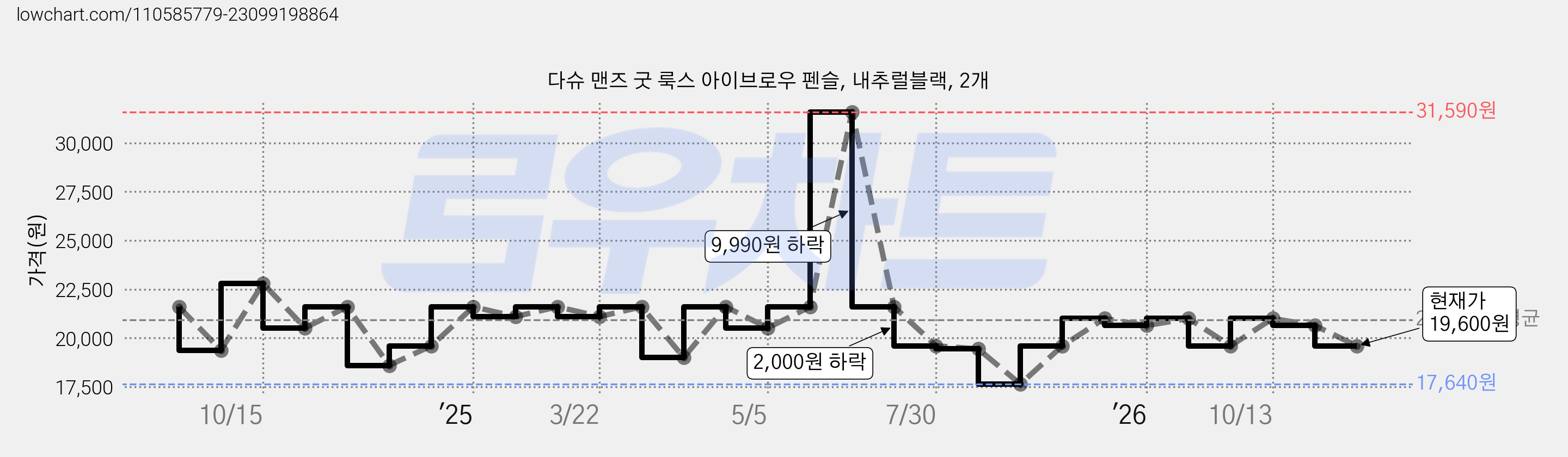 다슈 맨즈 굿 룩스 아이브로우 펜슬, 내추럴블랙, 2개 가격 변동 차트, 현재가 17,640원, 역대최저가