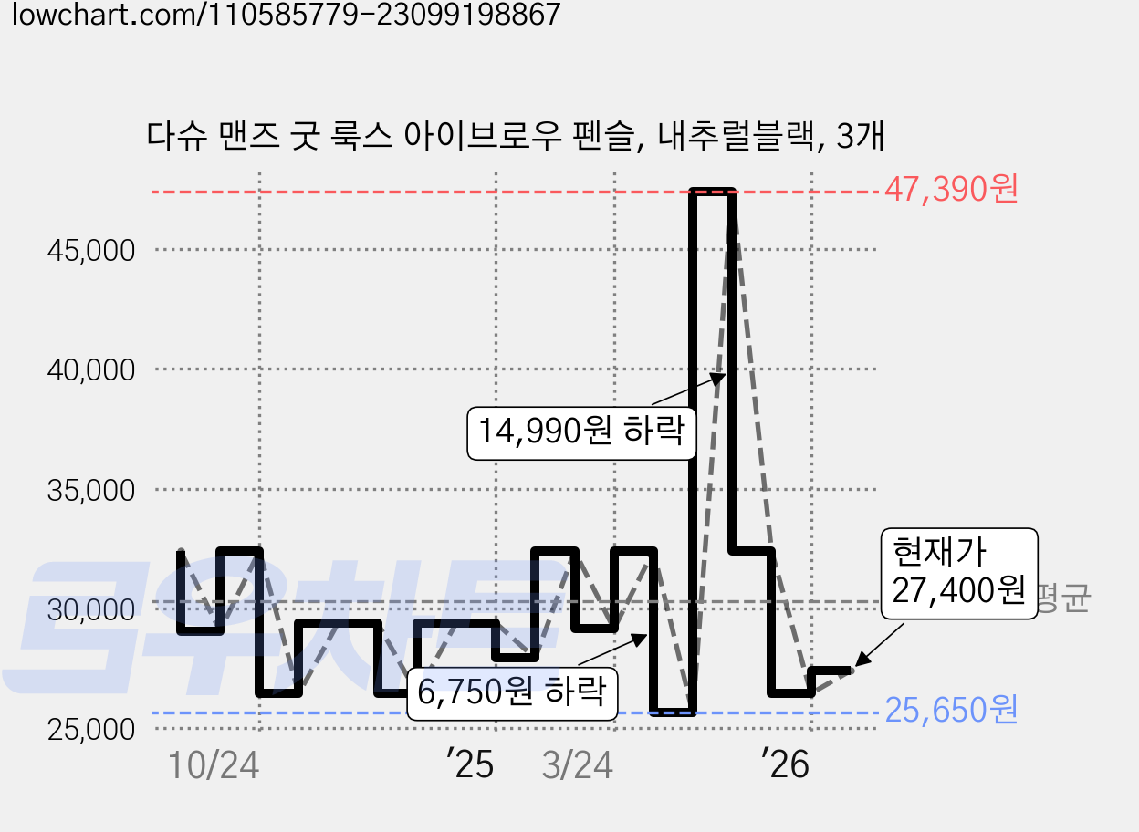 다슈 맨즈 굿 룩스 아이브로우 펜슬, 내추럴블랙, 3개 가격 변동 차트, 현재가 27,400원, 관측 최저가 25,650원