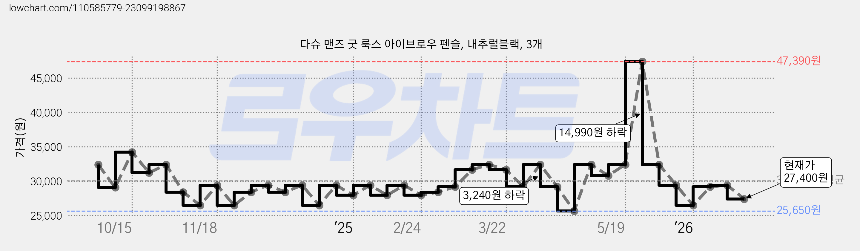 다슈 맨즈 굿 룩스 아이브로우 펜슬, 내추럴블랙, 3개 가격 변동 차트, 현재가 27,400원, 관측 최저가 25,650원