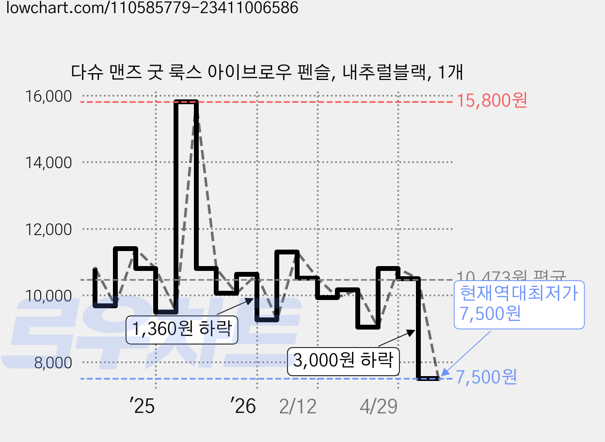 다슈 맨즈 굿 룩스 아이브로우 펜슬, 내추럴블랙, 1개 가격 변동 차트, 현재가 7,500원, 역대최저가