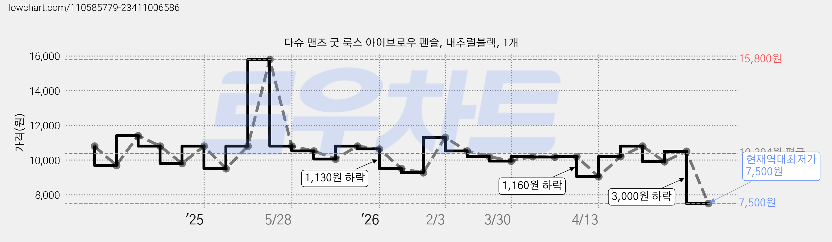 다슈 맨즈 굿 룩스 아이브로우 펜슬, 내추럴블랙, 1개 가격 변동 차트, 현재가 7,500원, 역대최저가