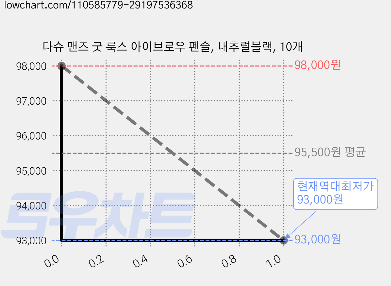 다슈 맨즈 굿 룩스 아이브로우 펜슬, 내추럴블랙, 10개 가격 변동 차트, 현재가 93,000원, 역대최저가